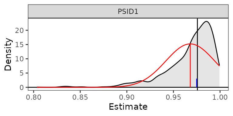 A plot of the density of the simulated predicted probability for participant PSID1, overlaid with a Normal distribution and a reference line for the median of the estimates