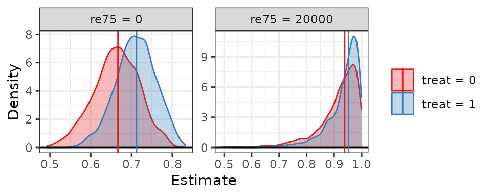 Two plots of the densities of the simulated predictions of the outcome for control and treated units, one corresponding to re74 = 0 and the other to re75 = 20000.