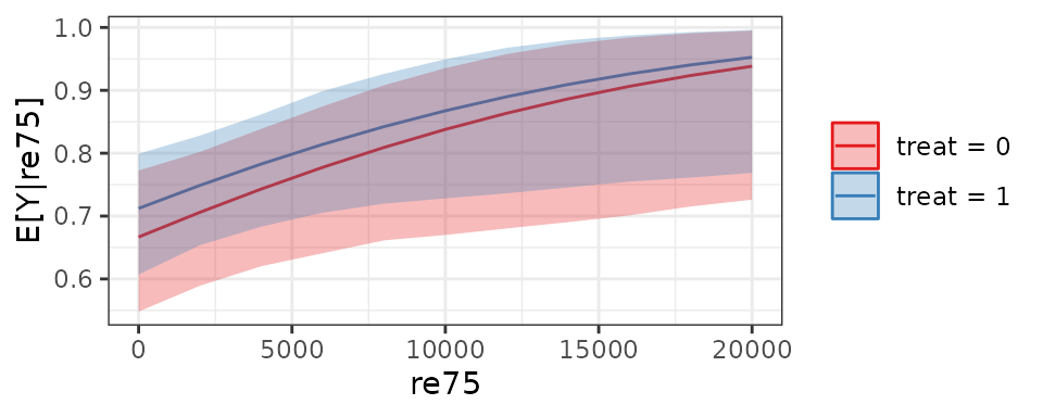 A plot of the predicted values of the outcome across levels of re75 from 0 to 20000 with a line for control units and a line for treated units. Each line has an uncertainty band around it.