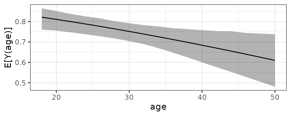 A plot of the average dose-response function for the outcome against age. The line has an uncertainty band around it.