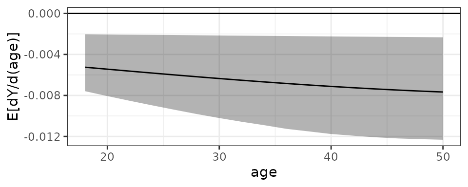 A plot of the average marginal effect function for the outcome against age. The line has an uncertainty band around it.