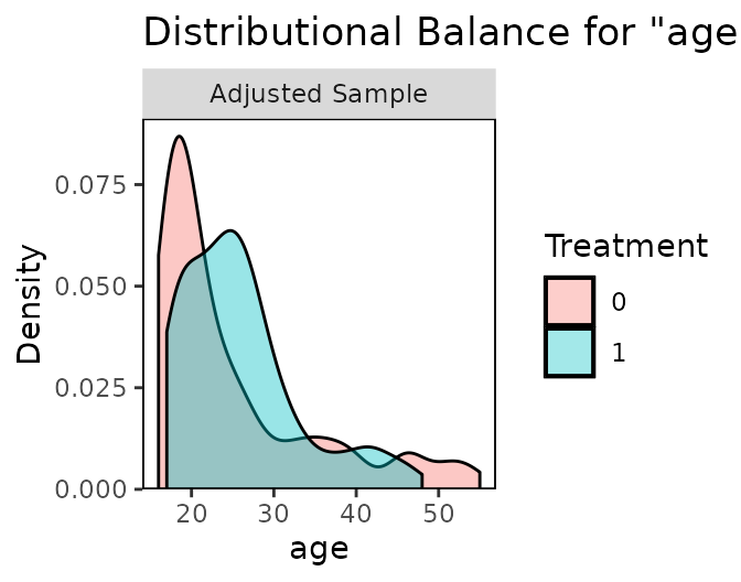 A pair of balance plots displaying varying degrees of covariate balance.