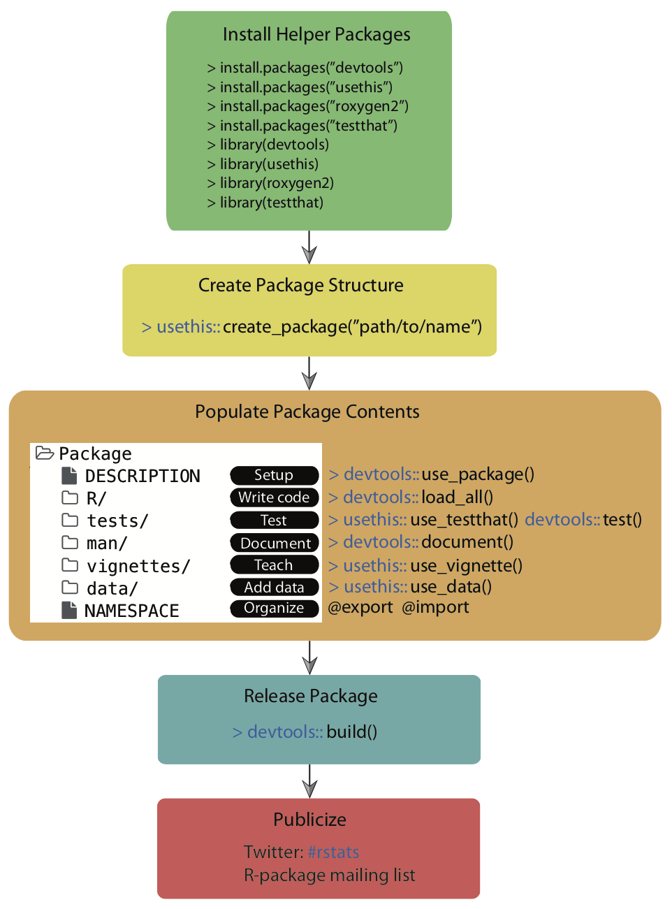 22 Package Development  Package Development in R