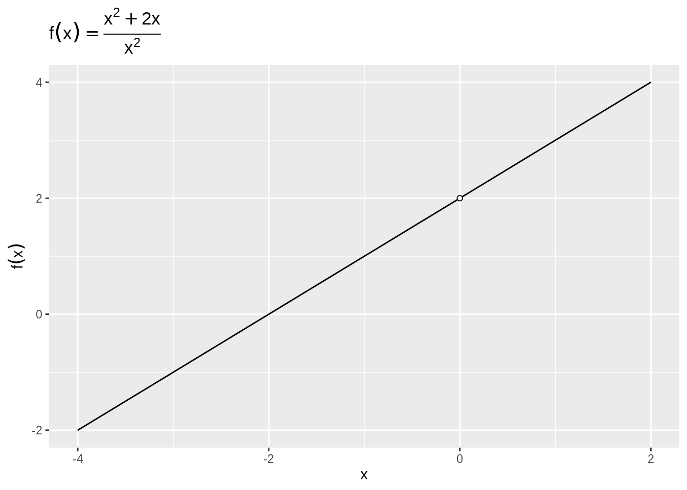 A function undedefined at x = 0
