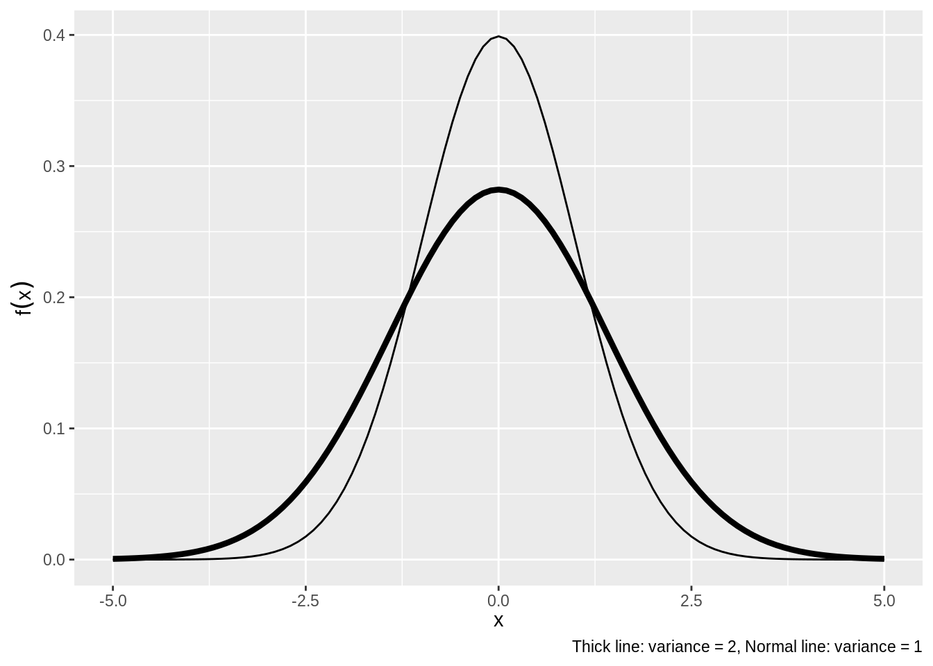 Normal Distribution Density